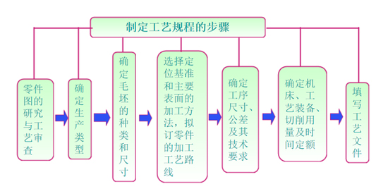 模具加工工藝(yì)規(guī)程的内容要求
